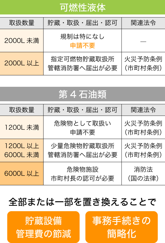可燃性液体について。取扱数量2000L未満は規制が無く申請も不要です。2000L以上は指定可燃物貯蔵取扱所として管轄消防署への届出が必要です。第4石油類は分量によらず危険物としての取り扱いが必要です。1200L以上6000L未満は少量危険物貯蔵庫、6000L以上は危険物施設として届出や認可が必要になります。