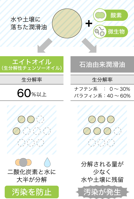 エイトオイルの生分解率は60%以上。ナフテン系の生分解率は0~30%、パラフィン系の生分解率は40~60%です。水や土壌に落ちた際も、汚染を最小限に留めます。