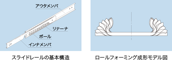 2つの図があります。左側の図1はスライドレールの基本構造です。アウタメンバとインナメンバ、ボール、リテーナから構成された薄型の製品です。図2はロールフォーミング成形モデル図です。薄い金属板がロールフォーミングによって成形されていく様子を真横から見た図が描かれています。